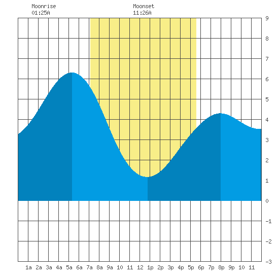 Hunters Point tide chart for Saturday, February 3, 2024