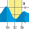 Hunters Point tide chart for Saturday, February 3, 2024