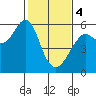 Hunters Point tide chart for Sunday, February 4, 2024