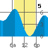Hunters Point tide chart for Monday, February 5, 2024
