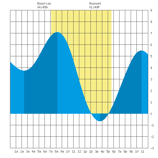 Hunters Point tide chart for Tuesday, February 6, 2024
