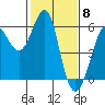 Hunters Point tide chart for Thursday, February 8, 2024