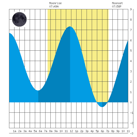 Hunters Point tide chart for Sunday, March 10, 2024