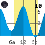 Hunters Point tide chart for Sunday, March 10, 2024