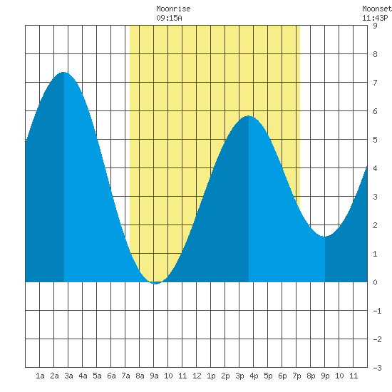 Hunters Point tide chart for Wednesday, March 13, 2024