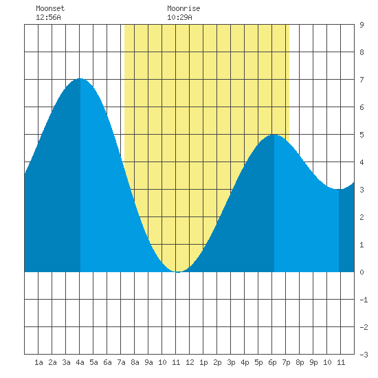 Hunters Point tide chart for Friday, March 15, 2024