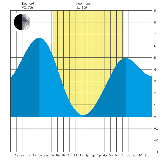 Hunters Point tide chart for Saturday, March 16, 2024