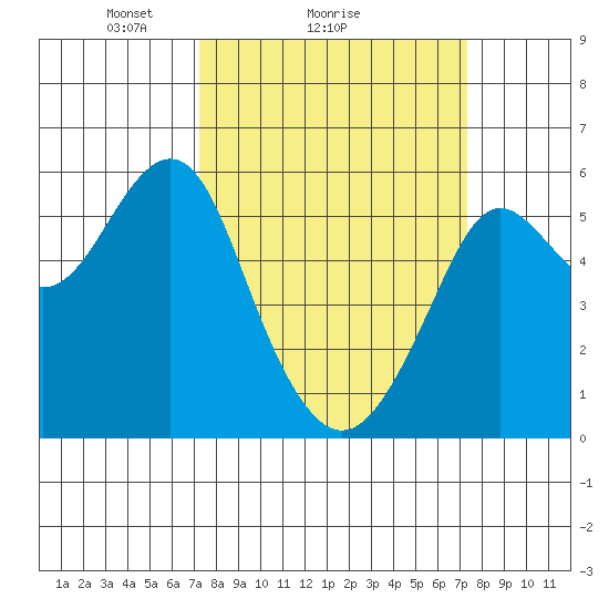 Hunters Point tide chart for Sunday, March 17, 2024