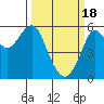 Hunters Point tide chart for Monday, March 18, 2024