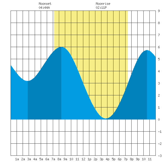 Hunters Point tide chart for Tuesday, March 19, 2024