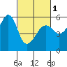 Hunters Point tide chart for Friday, March 1, 2024