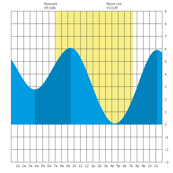 Hunters Point tide chart for Wednesday, March 20, 2024