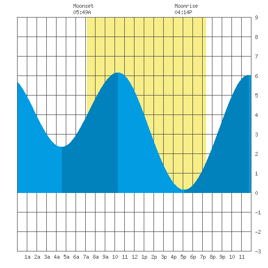 Hunters Point tide chart for Thursday, March 21, 2024