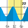 Hunters Point tide chart for Friday, March 22, 2024