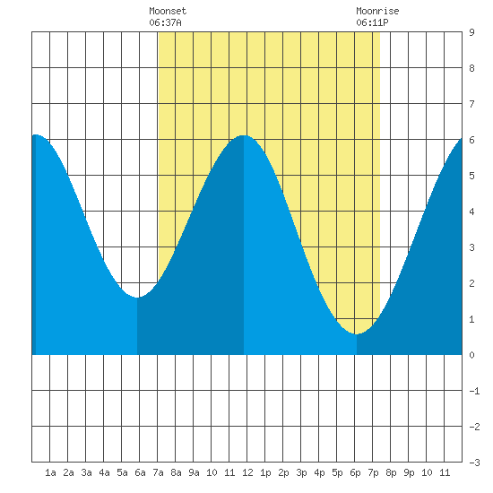 Hunters Point tide chart for Saturday, March 23, 2024