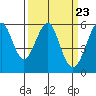 Hunters Point tide chart for Saturday, March 23, 2024