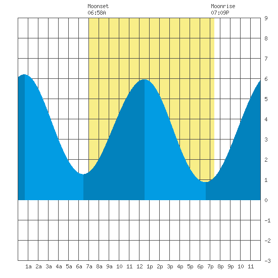 Hunters Point tide chart for Sunday, March 24, 2024