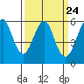 Hunters Point tide chart for Sunday, March 24, 2024