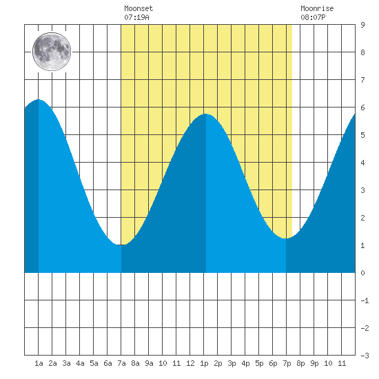 Hunters Point tide chart for Monday, March 25, 2024