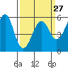 Hunters Point tide chart for Wednesday, March 27, 2024