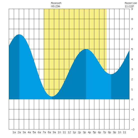 Hunters Point tide chart for Thursday, March 28, 2024