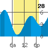 Hunters Point tide chart for Thursday, March 28, 2024
