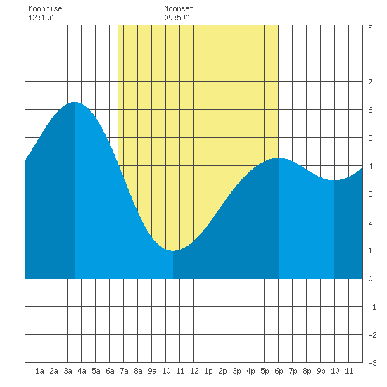 Hunters Point tide chart for Saturday, March 2, 2024