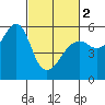 Hunters Point tide chart for Saturday, March 2, 2024