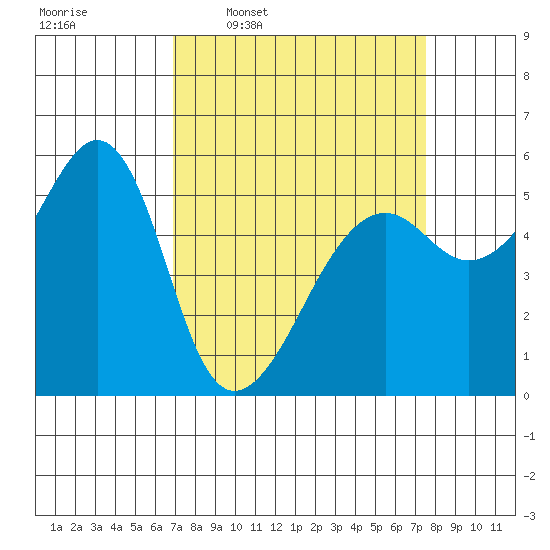 Hunters Point tide chart for Saturday, March 30, 2024