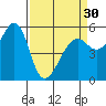 Hunters Point tide chart for Saturday, March 30, 2024