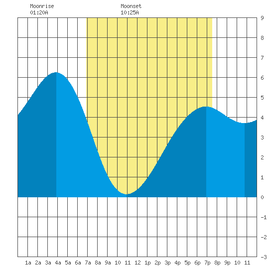 Hunters Point tide chart for Sunday, March 31, 2024