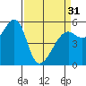 Hunters Point tide chart for Sunday, March 31, 2024