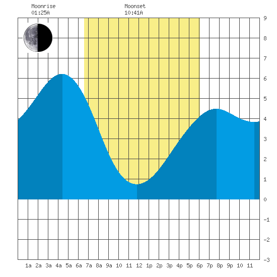 Hunters Point tide chart for Sunday, March 3, 2024