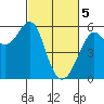 Hunters Point tide chart for Tuesday, March 5, 2024