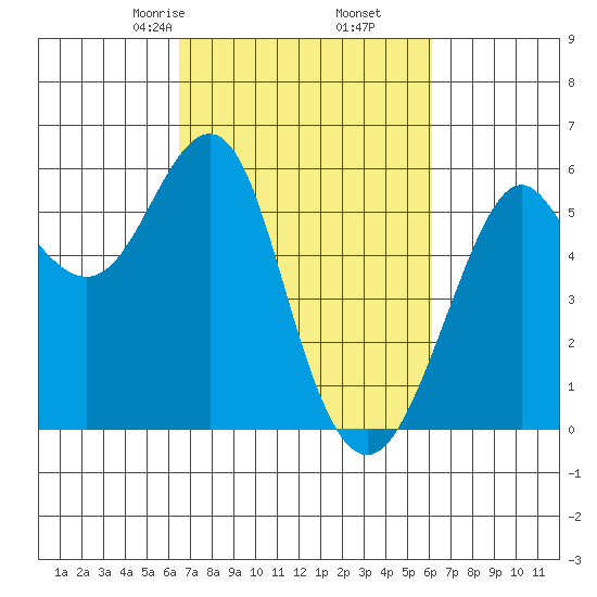 Hunters Point tide chart for Wednesday, March 6, 2024