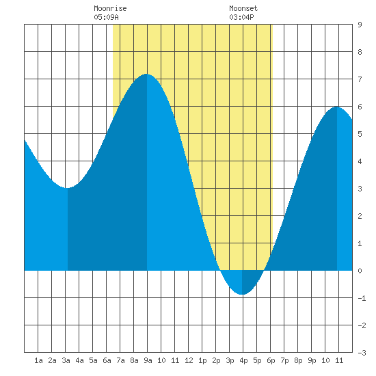 Hunters Point tide chart for Thursday, March 7, 2024