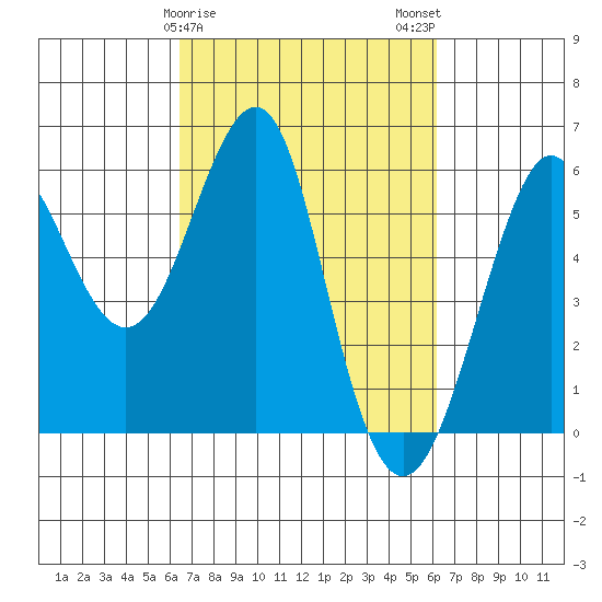 Hunters Point tide chart for Friday, March 8, 2024