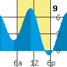 Hunters Point tide chart for Saturday, March 9, 2024