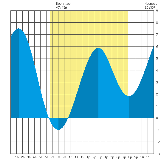 Hunters Point tide chart for Wednesday, April 10, 2024