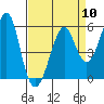 Hunters Point tide chart for Wednesday, April 10, 2024