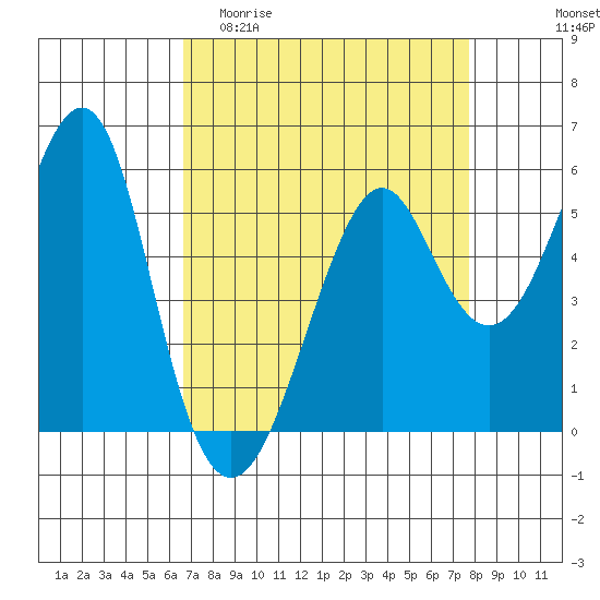 Hunters Point tide chart for Thursday, April 11, 2024