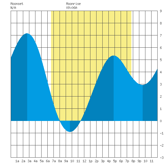 Hunters Point tide chart for Friday, April 12, 2024