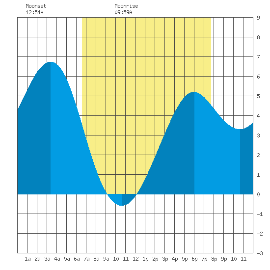 Hunters Point tide chart for Saturday, April 13, 2024