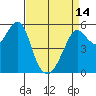 Hunters Point tide chart for Sunday, April 14, 2024