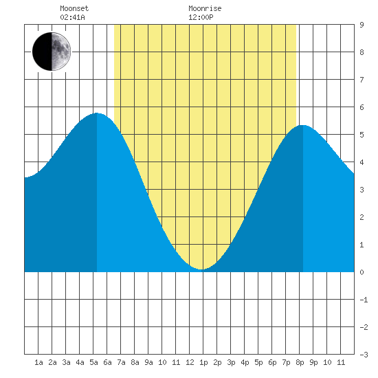 Hunters Point tide chart for Monday, April 15, 2024
