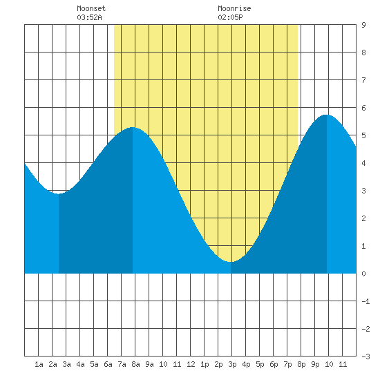 Hunters Point tide chart for Wednesday, April 17, 2024
