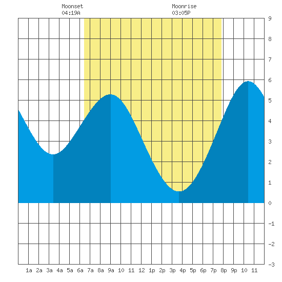 Hunters Point tide chart for Thursday, April 18, 2024