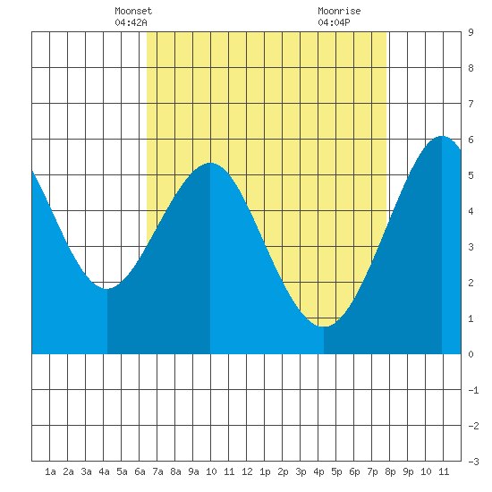 Hunters Point tide chart for Friday, April 19, 2024