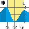 Hunters Point tide chart for Monday, April 1, 2024