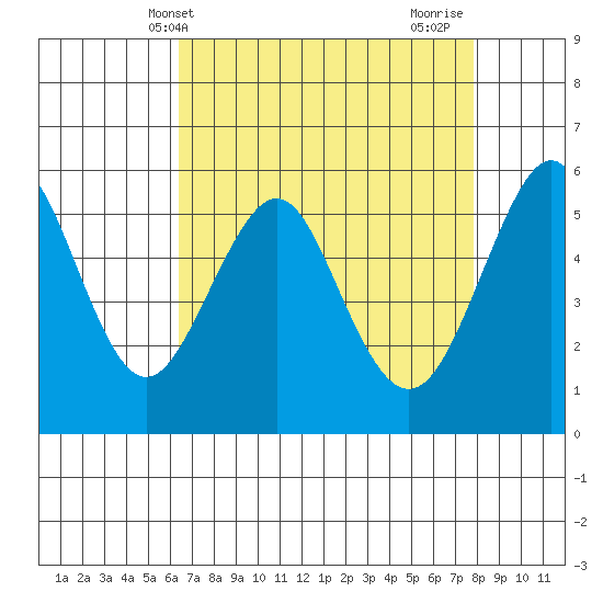 Hunters Point tide chart for Saturday, April 20, 2024